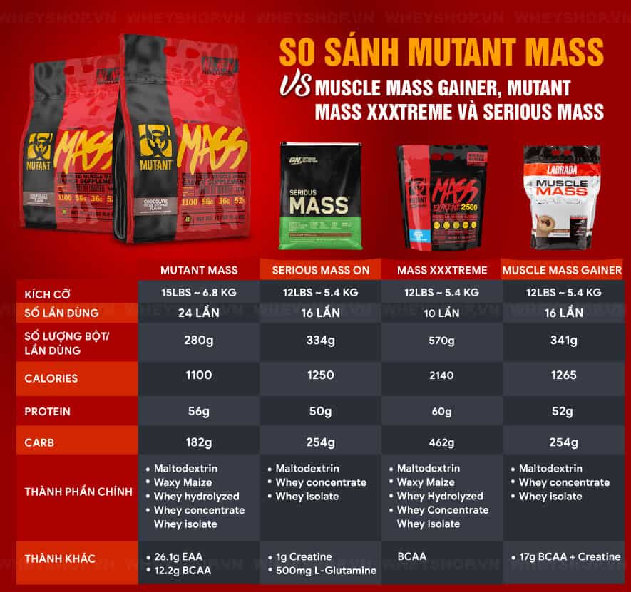 Review đánh giá Mutant Mass có tốt không ? Cách sử dụng Mutant Mass hiệu quả, So sánh Mutant mass và Muscle Mass Gainer loại nào tăng cân tốt hơn