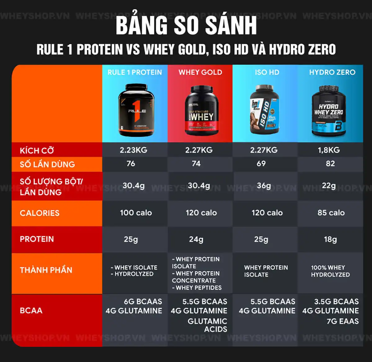 review-danh-gia-whey-rule-1-protein