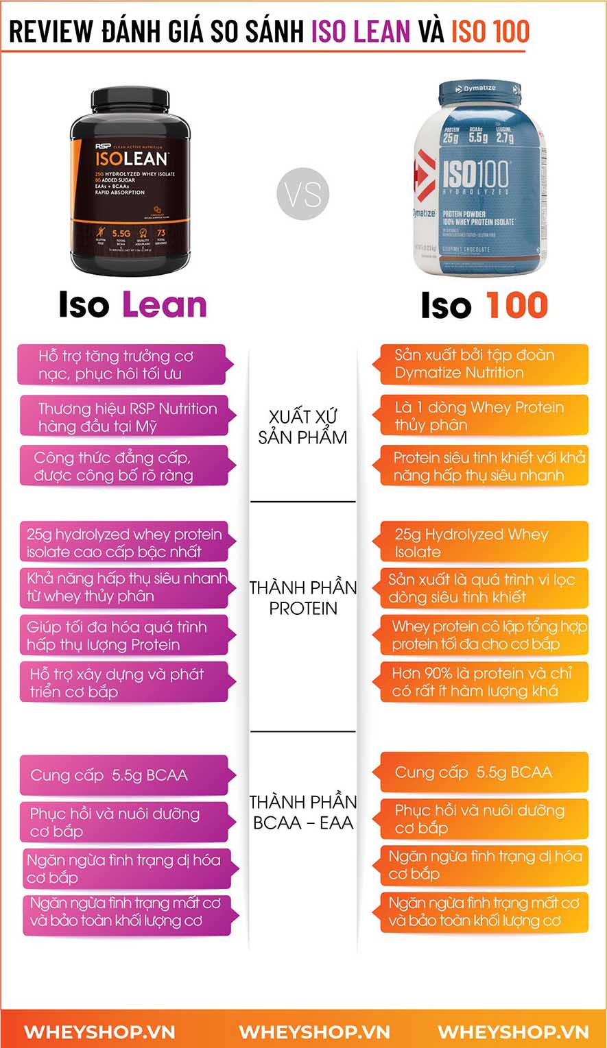 Nếu bạn băn khoăn trong việc lựa chọn ISO Lean và ISO 100 thì hãy cùng WheyShop tìm hiểu chi tiết qua bài viết...
