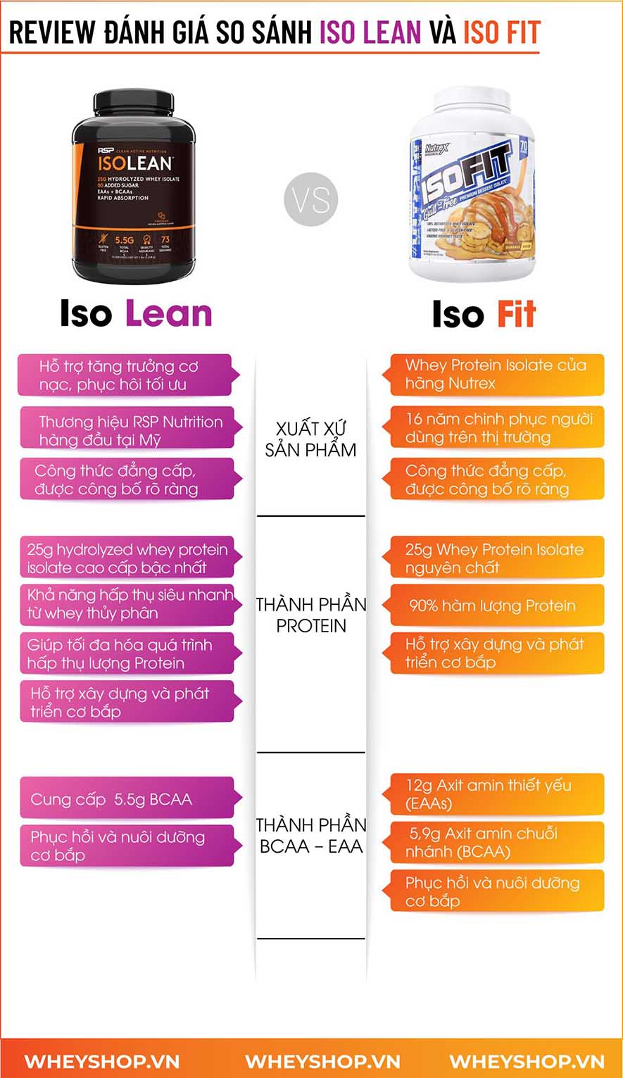 Nếu bạn đang băn khoăn trong việc lựa chọn ISO Lean và ISO Fit thì hãy cùng WheyShop tìm hiểu đánh giá, review chi tiết...