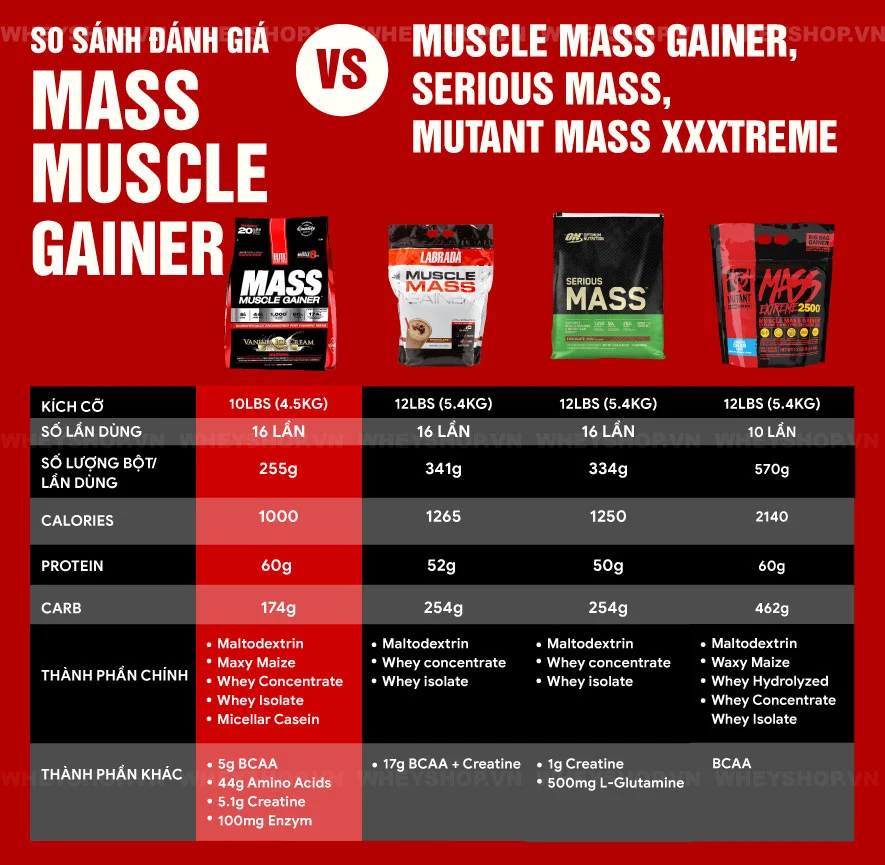 Nếu bạn đang tìm hướng dẫn sử dụng mass muscle gainer tăng cân hiệu quả thì hãy cùng WheyShop tham khảo bài viết ngay nhé...