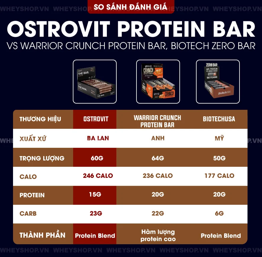 Bạn băn khoăn không biết Ostrovit Protein Bar có tốt không? Bài viết này WheyShop sẽ đánh giá thanh bánh này nhé!