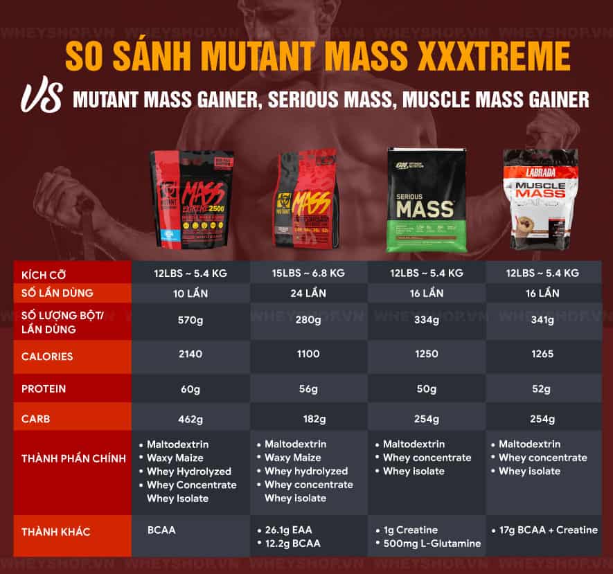 Mutant Mass XXXtreme đã cải tiến nhiều so với phiên bản huyền thoại Mutant Mass. WheyShop sẽ đánh giá Mutant Mass XXXtreme có tốt không ngay dưới đây nhé!