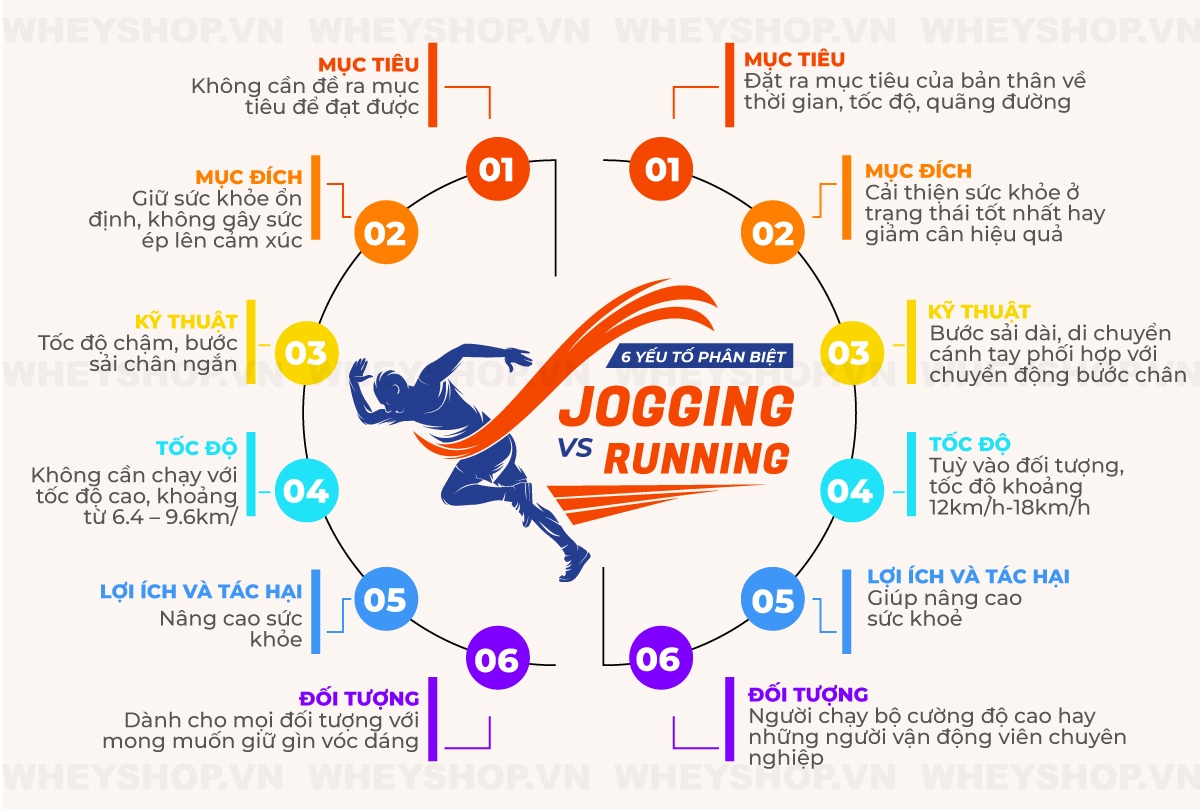 Đã bao giờ bạn nghe tới thuật ngữ Jogging chưa? Hôm nay WheyShop sẽ mang tới kiến thức về Jogging là gì? Hãy cùng theo dõi và chia sẻ thông tin rộng rãi nhé!