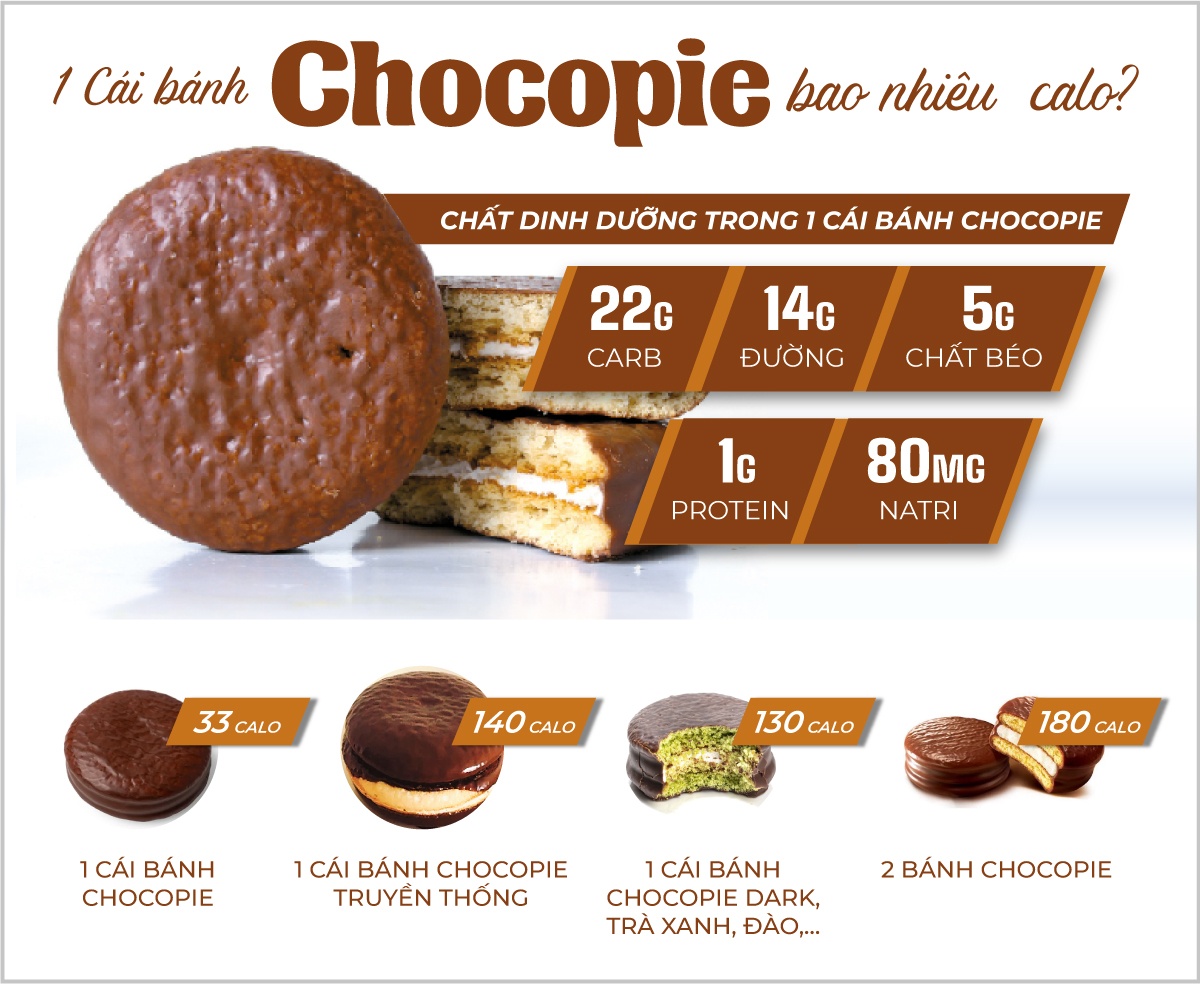 "ăn bánh Chocopie có béo không?" là câu hỏi được nhiều người thắc mắc, đặc biệt là người ăn kiêng. Cùng BenhVienKim tìm hiểu 1 cái bánh Chocopie bao nhiêu calo...