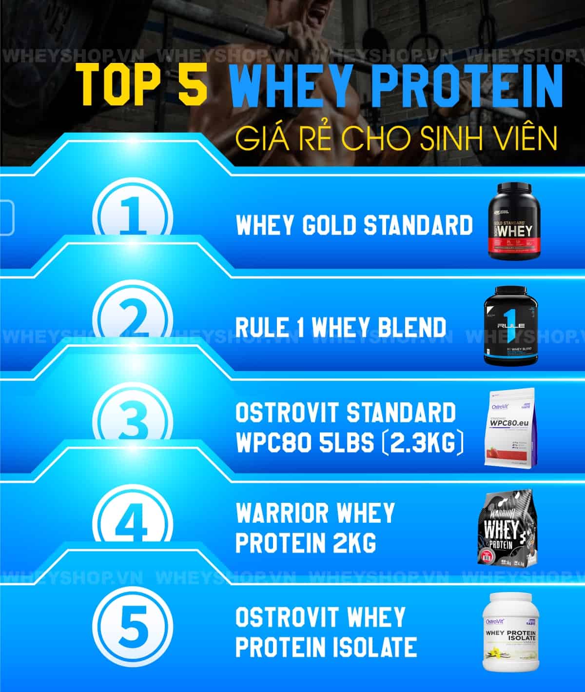 Nhiều học sinh, sinh viên có tài chính hạn chế chưa thể sử dụng Whey Protein đắt đỏ. WheyShop gợi ý Top 5+ Whey Protein giá rẻ cho sinh viên hiệu quả tăng cơ...