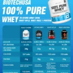 BiotechUSA Pure Protein là một trong những sản phẩm phổ biến và bán chạy nhất. Hôm nay WheyShop sẽ đánh giá BiotechUSA 100% Pure Protein có tốt không...