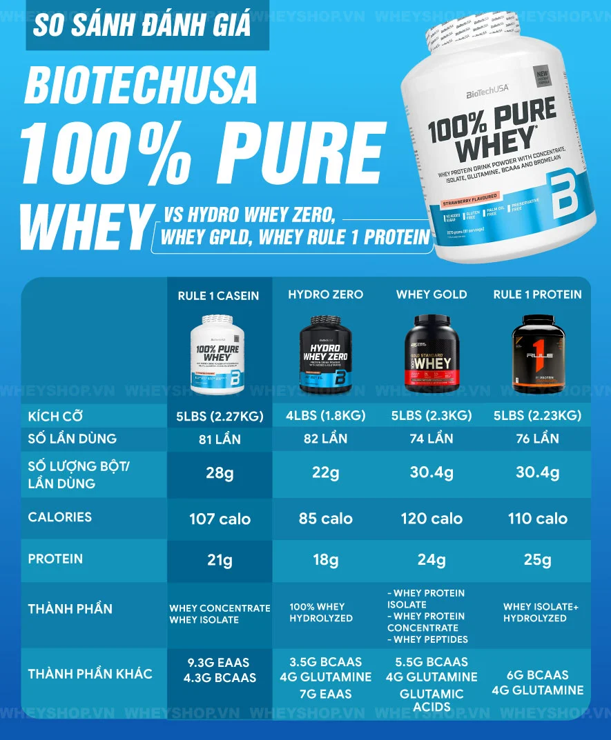 BiotechUSA Pure Protein là một trong những sản phẩm phổ biến và bán chạy nhất. Hôm nay WheyShop sẽ đánh giá BiotechUSA 100% Pure Protein có tốt không...