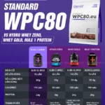 Ostrovit Standard WPC80 luôn là dòng Whey Protein vừa rẻ vừa tốt. Bài viết dưới đây, WheyShop sẽ đánh giá Ostrovit Standard WPC80 một cách khách quan...
