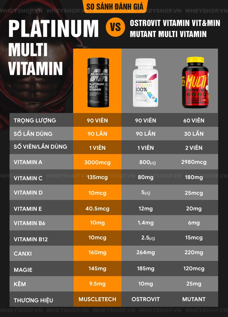 Vitamin và khoáng chất có thể bổ sung qua thực phẩm,... nhưng đơn giản nhất là sử dụng Platinum Multi Vitamin. Cùng WheyShop đánh giá Platinum Multi Vitamin...