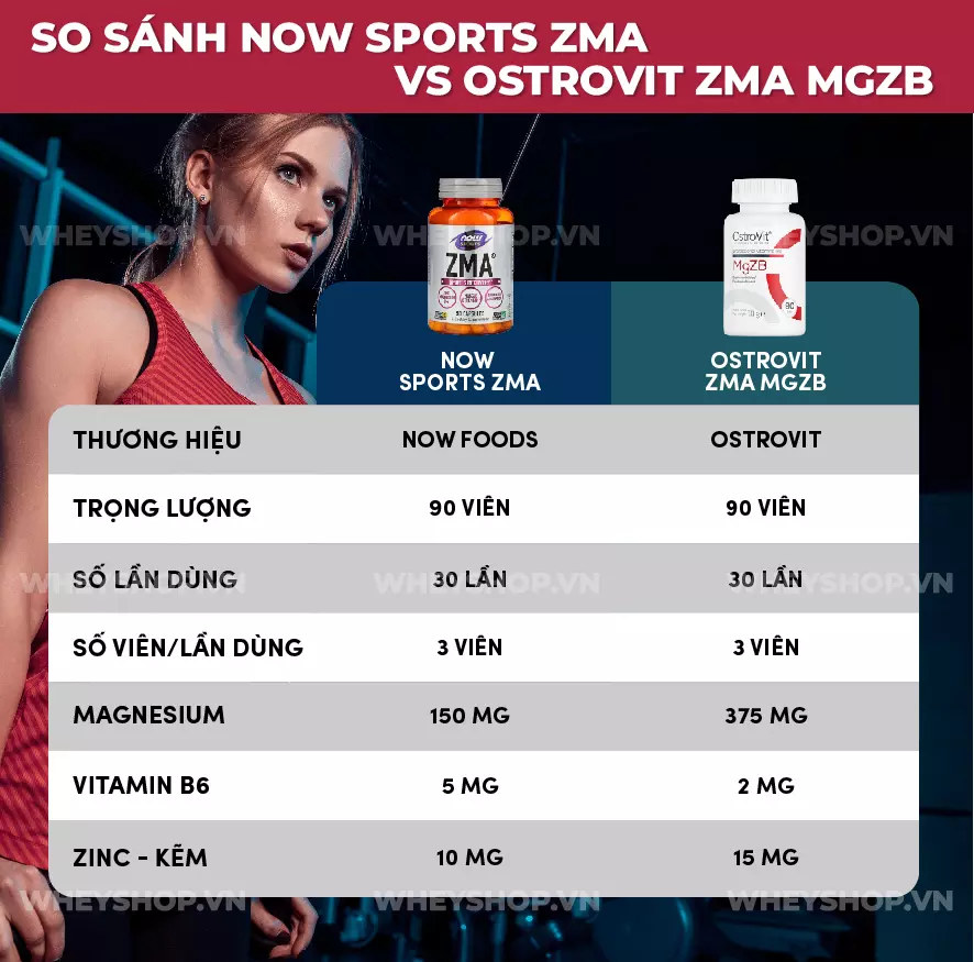 Now Sports ZMA là viên uống bổ sung vitamin và khoáng chất tăng cường sự phát triển và phục hồi cơ bắp. Cùng WheyShop review đánh giá Now Sports ZMA có tốt không...