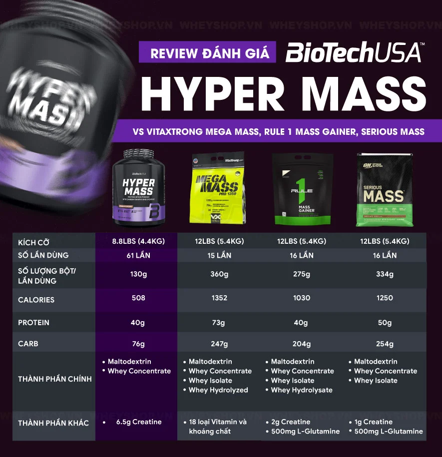 Biotech Hyper Mass là sản phẩm hỗ trợ tăng cân tăng cơ với hàm lượng calo và protein chất lượng. Hãy cùng WheyShop kiểm chứng qua đánh giá Biotech Hyper Mass...