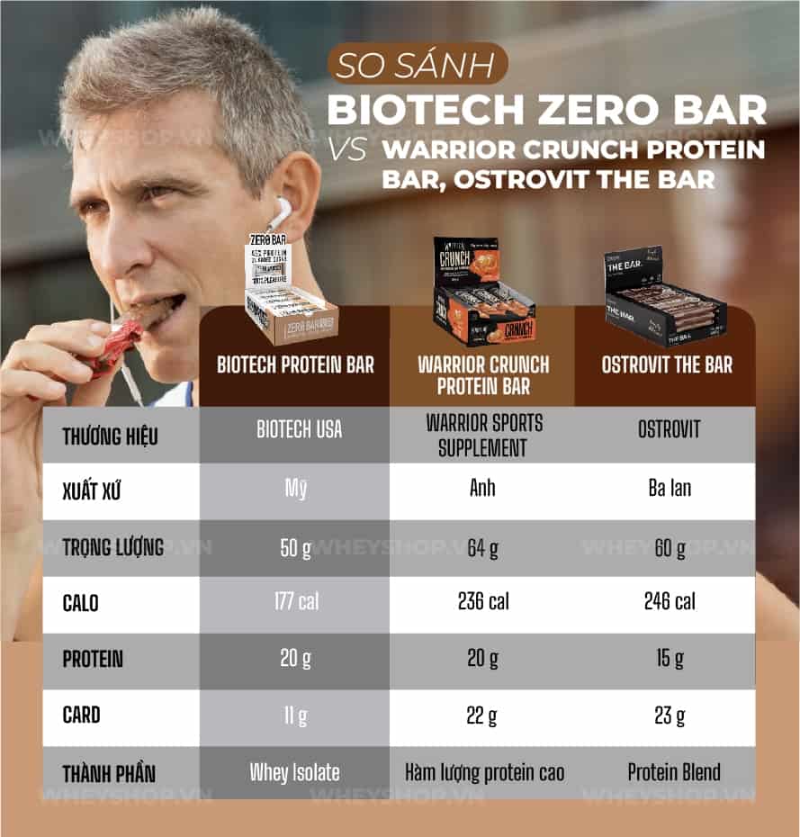 Biotech Zero Bar của BioTechUSA thay thế bữa ăn phụ giúp tăng trưởng khối lượng cơ bắp vượt trội. Cùng WheyShop review đánh giá Biotech Zero Bar có tốt không...