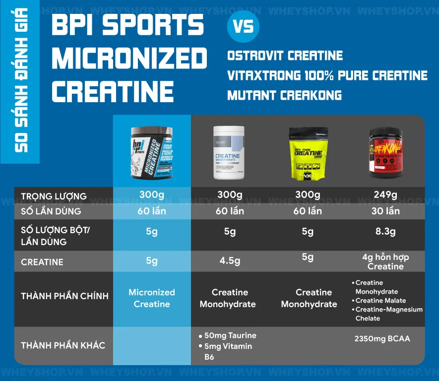 Nhiều nghiên cứu đã chỉ ra rằng bổ sung creatine có thể cải thiện sức bền. Hãy cùng WheyShop tìm hiểu và đánh giá BPI Sports Micronized Creatine có tốt không...