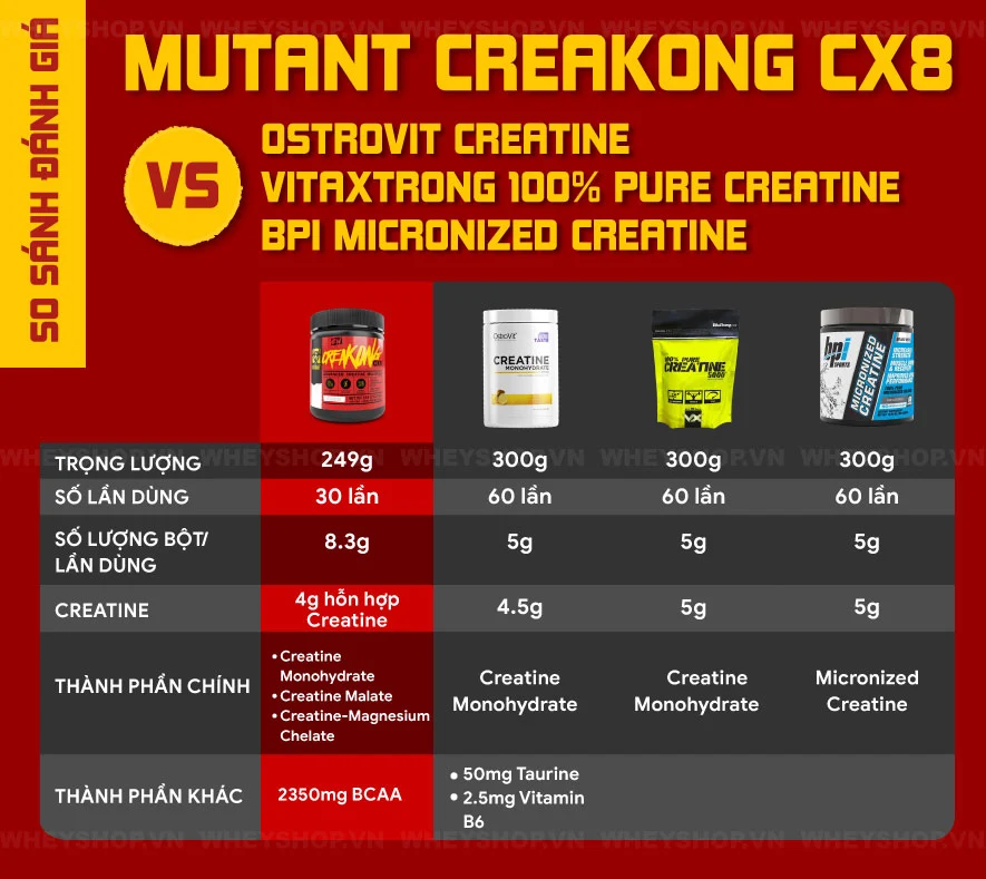 Mutant Creakong CX8 đáp ứng tiêu chí hiệu quả tăng cơ tốt - bùng nổ năng lượng - tăng sức bền. Hãy cùng WheyShop đánh giá Mutant Creakong CX8 có tốt không...