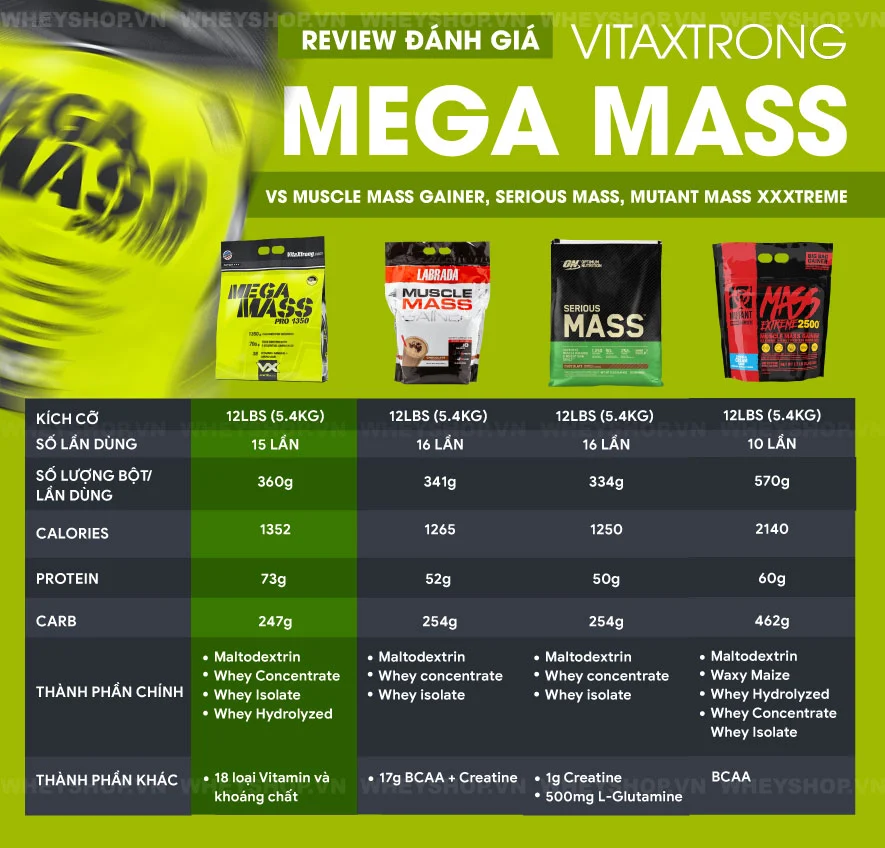 VitaXtrong Mega Mass có công thức đột phá hỗ trợ tăng cân, tăng cơ hàng đầu. Bài viết dưới đây WheyShop sẽ review đánh giá VitaXtrong Mega Mass có tốt không...