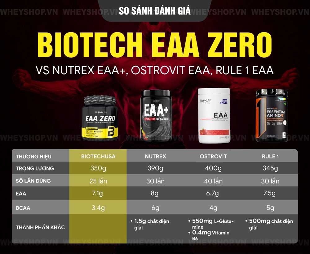 Biotech EAA Zero chính là sự đột phá khác lạ trong các loại thực phẩm bổ sung. Biotech EAA Zero review đánh giá mang tới thành phần EAA thiết yếu vừa khôi...